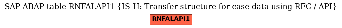 E-R Diagram for table RNFALAPI1 (IS-H: Transfer structure for case data using RFC / API)