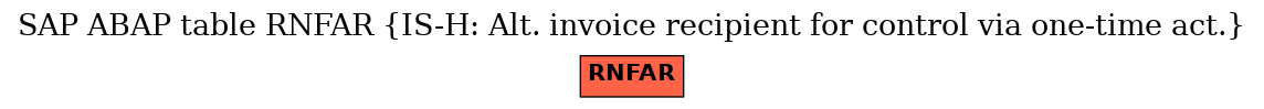 E-R Diagram for table RNFAR (IS-H: Alt. invoice recipient for control via one-time act.)