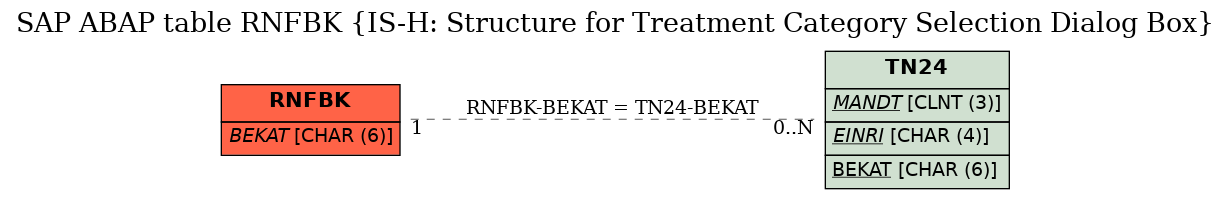 E-R Diagram for table RNFBK (IS-H: Structure for Treatment Category Selection Dialog Box)