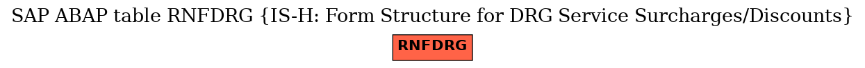 E-R Diagram for table RNFDRG (IS-H: Form Structure for DRG Service Surcharges/Discounts)