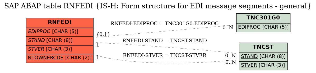 E-R Diagram for table RNFEDI (IS-H: Form structure for EDI message segments - general)