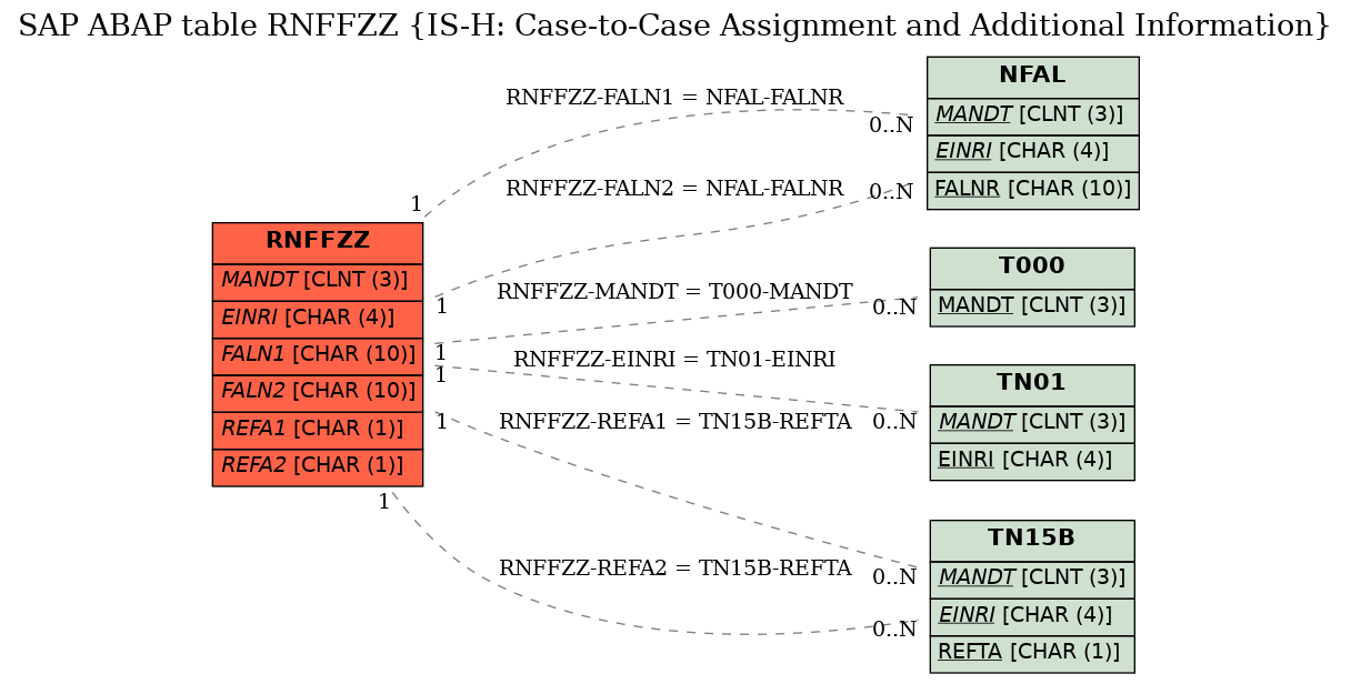 E-R Diagram for table RNFFZZ (IS-H: Case-to-Case Assignment and Additional Information)