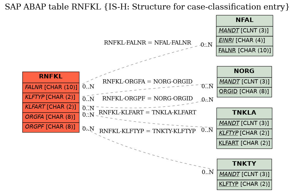 E-R Diagram for table RNFKL (IS-H: Structure for case-classification entry)