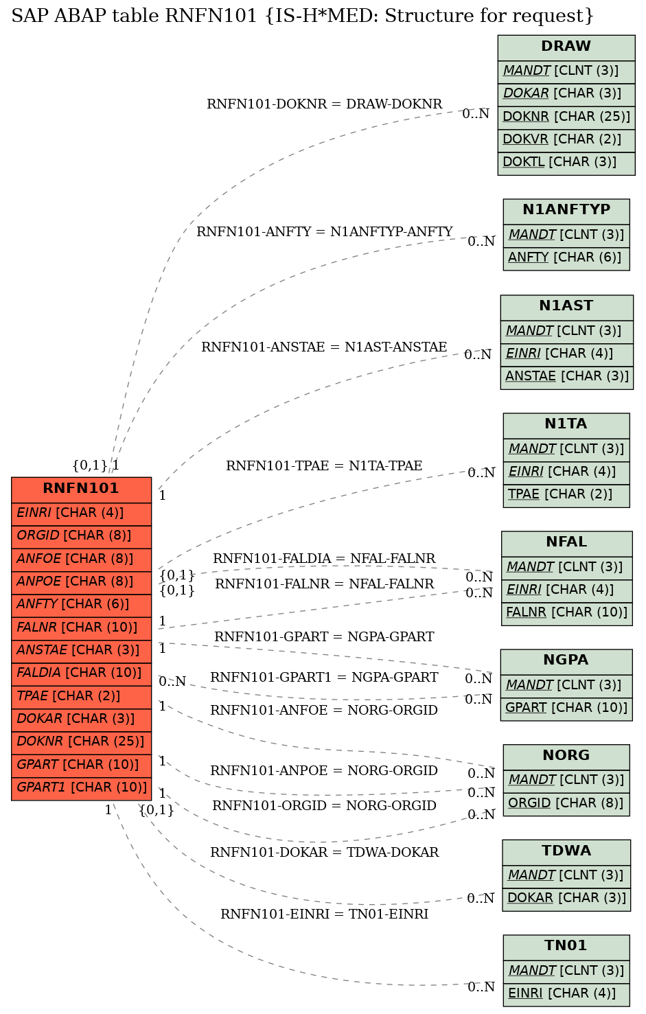 E-R Diagram for table RNFN101 (IS-H*MED: Structure for request)