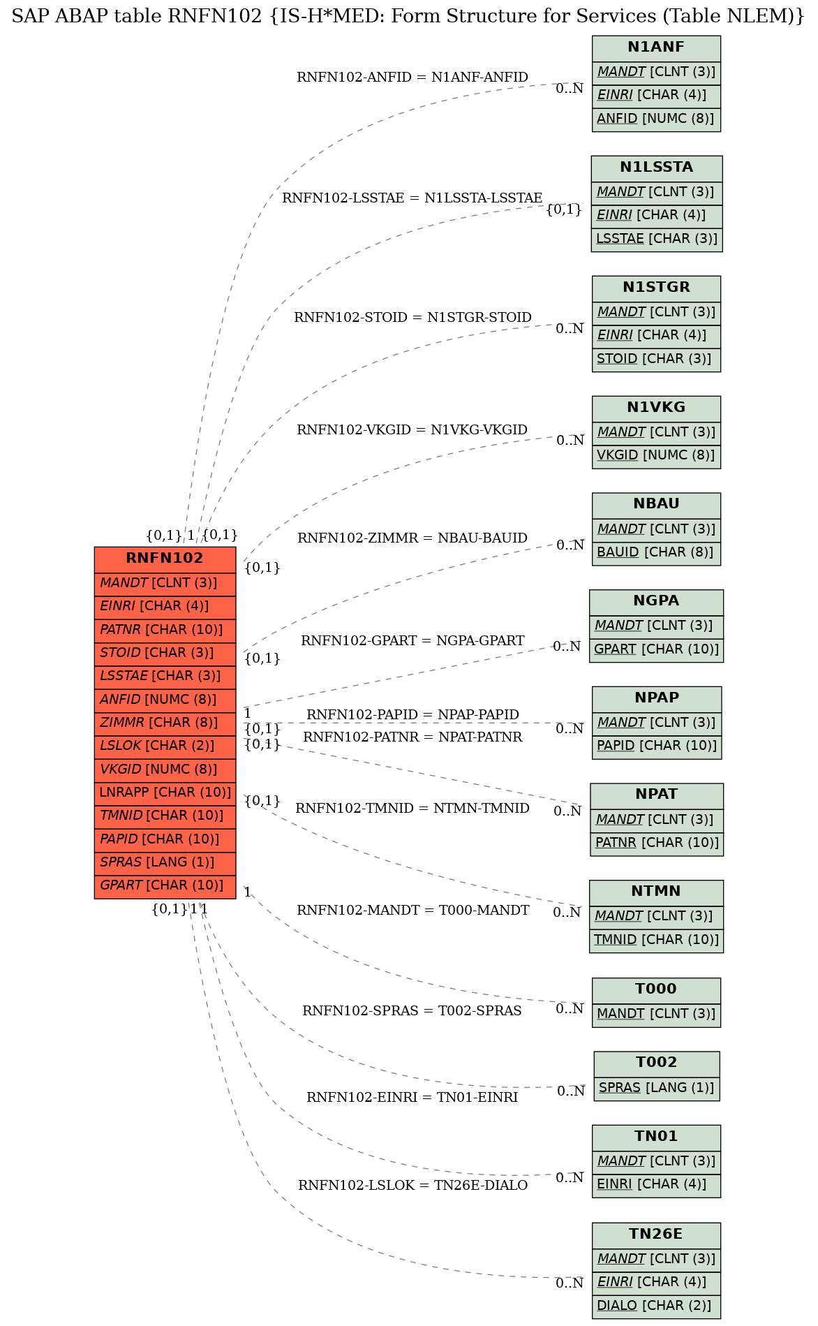 E-R Diagram for table RNFN102 (IS-H*MED: Form Structure for Services (Table NLEM))