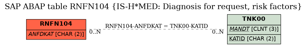 E-R Diagram for table RNFN104 (IS-H*MED: Diagnosis for request, risk factors)