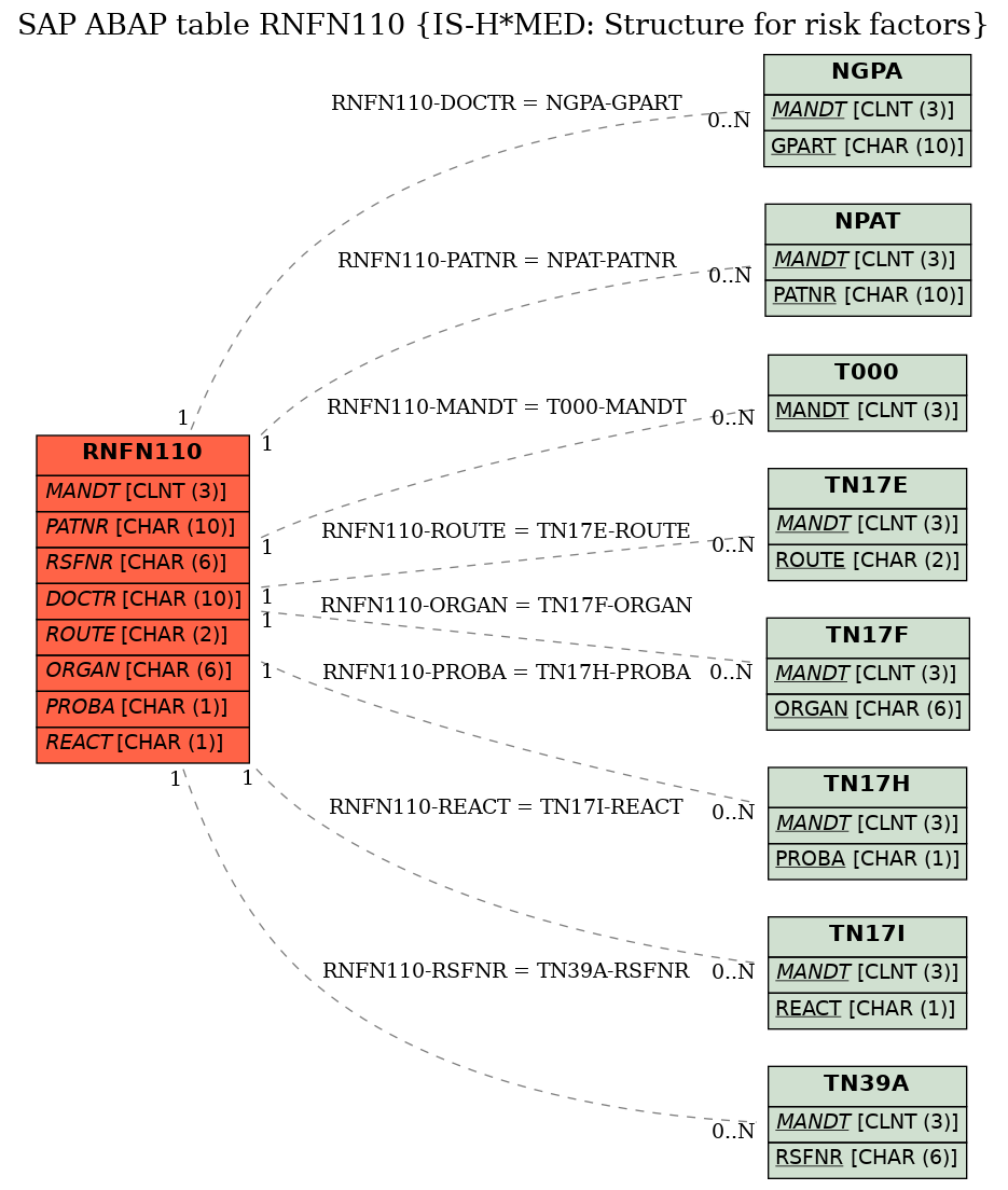 E-R Diagram for table RNFN110 (IS-H*MED: Structure for risk factors)