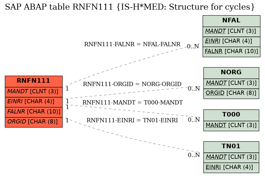 E-R Diagram for table RNFN111 (IS-H*MED: Structure for cycles)