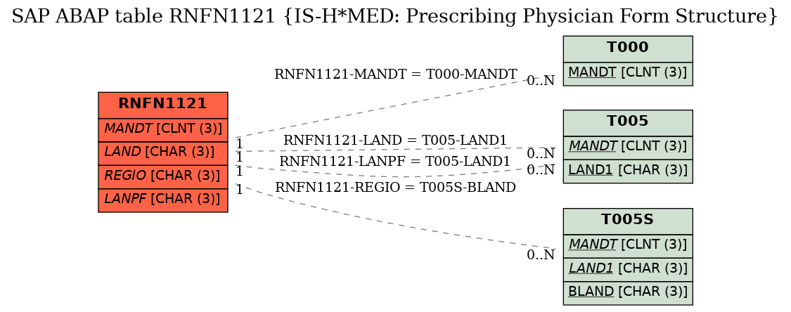 E-R Diagram for table RNFN1121 (IS-H*MED: Prescribing Physician Form Structure)