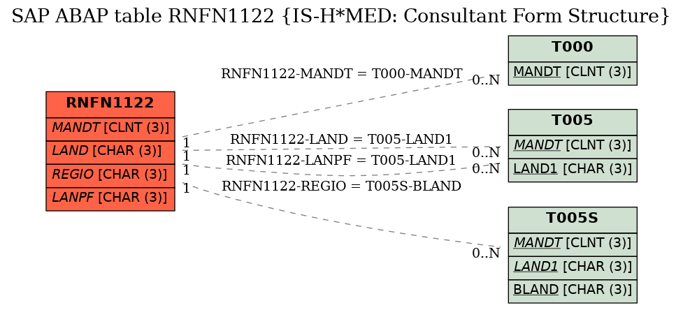 E-R Diagram for table RNFN1122 (IS-H*MED: Consultant Form Structure)