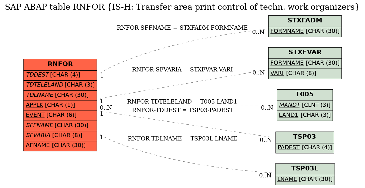 E-R Diagram for table RNFOR (IS-H: Transfer area print control of techn. work organizers)