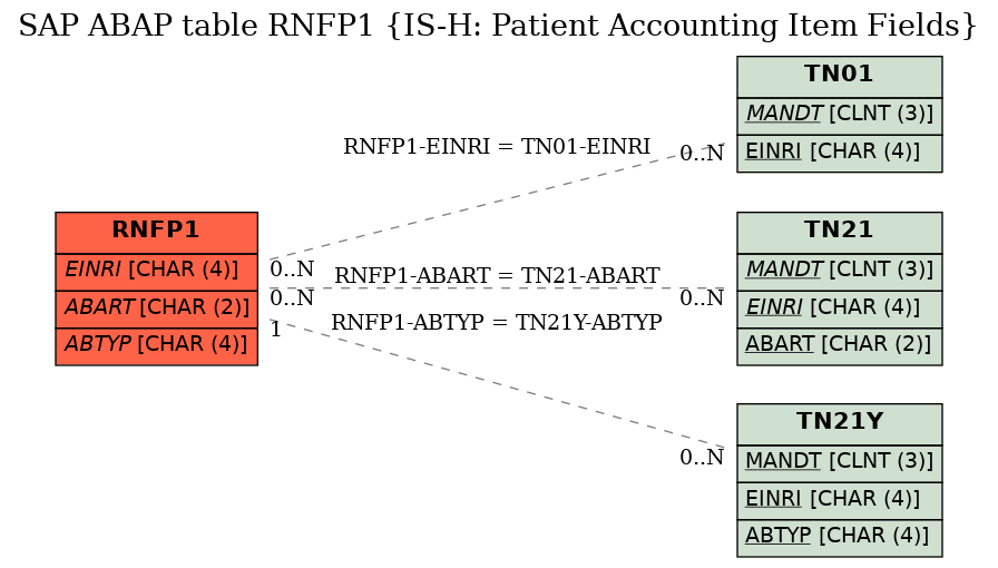 E-R Diagram for table RNFP1 (IS-H: Patient Accounting Item Fields)