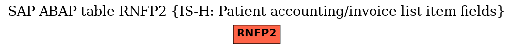 E-R Diagram for table RNFP2 (IS-H: Patient accounting/invoice list item fields)