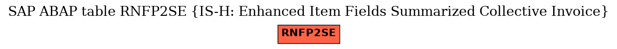 E-R Diagram for table RNFP2SE (IS-H: Enhanced Item Fields Summarized Collective Invoice)