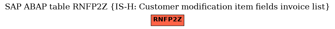 E-R Diagram for table RNFP2Z (IS-H: Customer modification item fields invoice list)