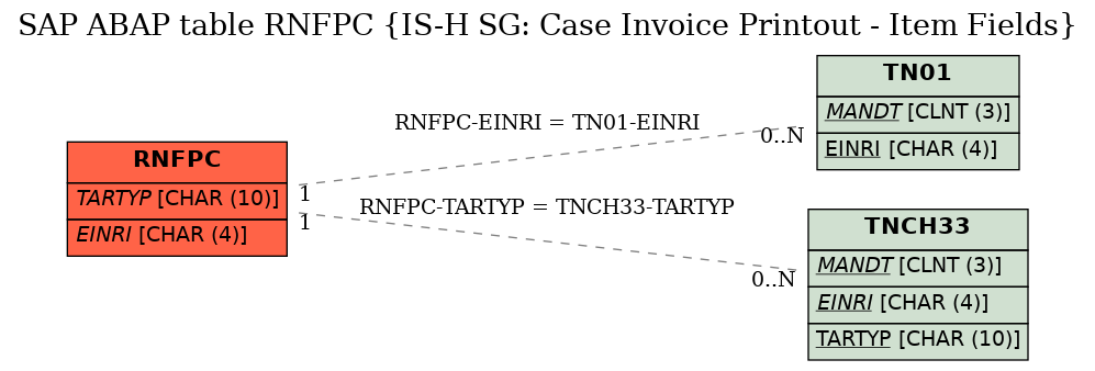 E-R Diagram for table RNFPC (IS-H SG: Case Invoice Printout - Item Fields)