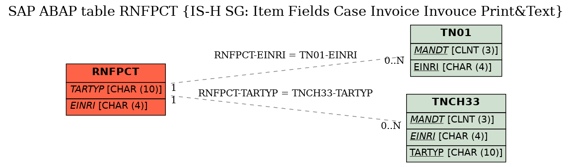 E-R Diagram for table RNFPCT (IS-H SG: Item Fields Case Invoice Invouce Print&Text)