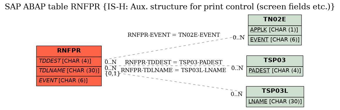 E-R Diagram for table RNFPR (IS-H: Aux. structure for print control (screen fields etc.))