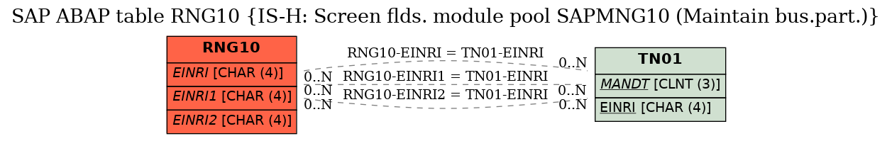 E-R Diagram for table RNG10 (IS-H: Screen flds. module pool SAPMNG10 (Maintain bus.part.))