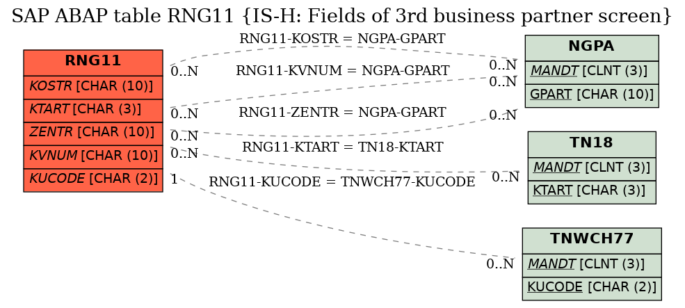 E-R Diagram for table RNG11 (IS-H: Fields of 3rd business partner screen)