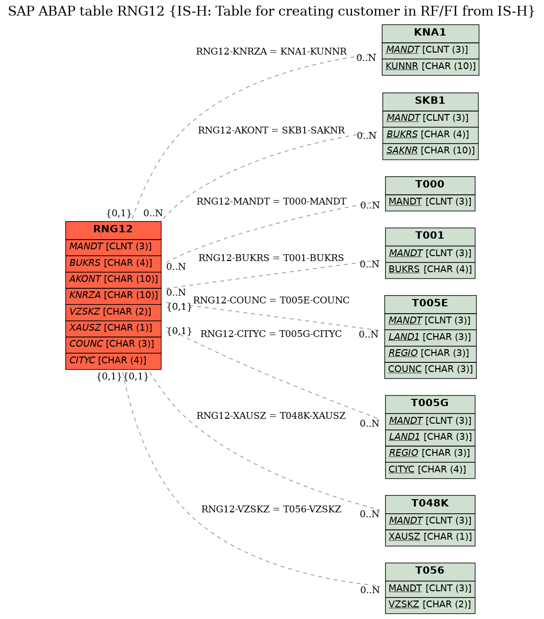 E-R Diagram for table RNG12 (IS-H: Table for creating customer in RF/FI from IS-H)