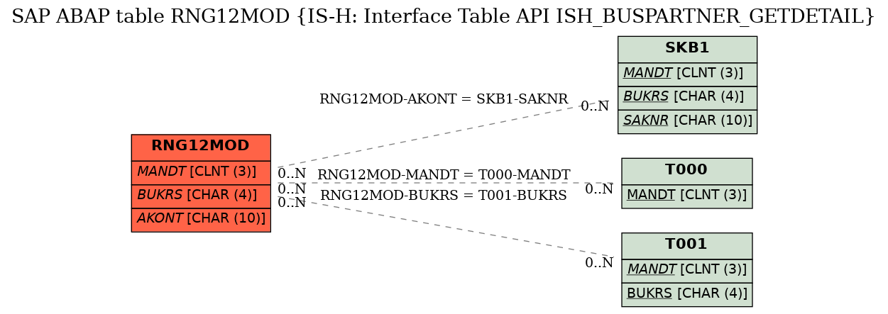 E-R Diagram for table RNG12MOD (IS-H: Interface Table API ISH_BUSPARTNER_GETDETAIL)