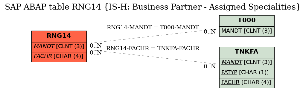 E-R Diagram for table RNG14 (IS-H: Business Partner - Assigned Specialities)
