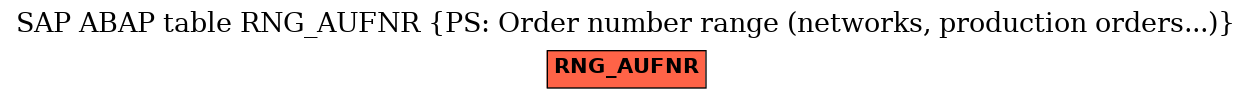 E-R Diagram for table RNG_AUFNR (PS: Order number range (networks, production orders...))