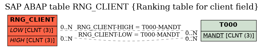 E-R Diagram for table RNG_CLIENT (Ranking table for client field)