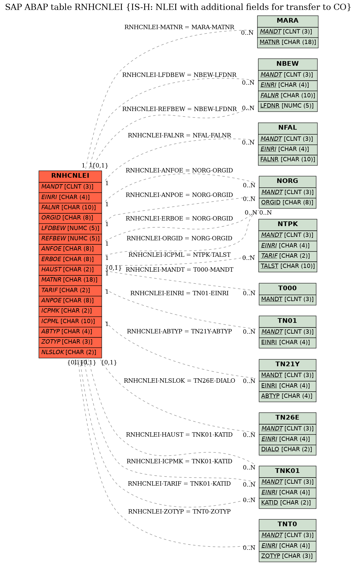 E-R Diagram for table RNHCNLEI (IS-H: NLEI with additional fields for transfer to CO)