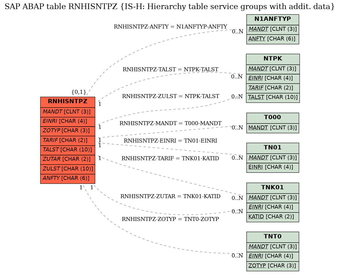 E-R Diagram for table RNHISNTPZ (IS-H: Hierarchy table service groups with addit. data)