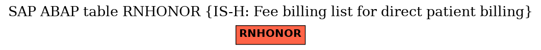 E-R Diagram for table RNHONOR (IS-H: Fee billing list for direct patient billing)