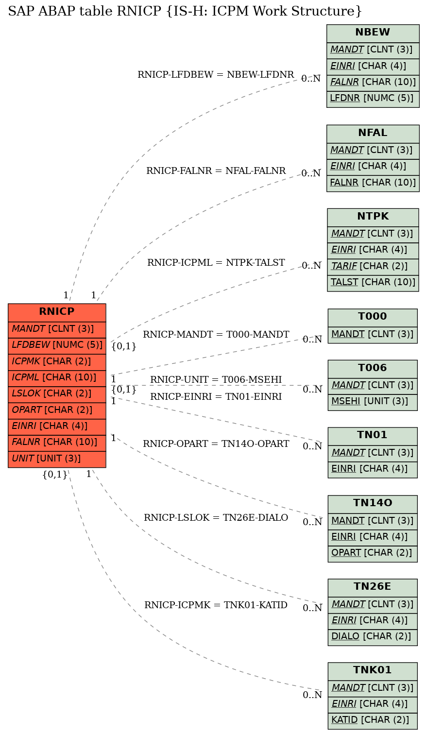 E-R Diagram for table RNICP (IS-H: ICPM Work Structure)