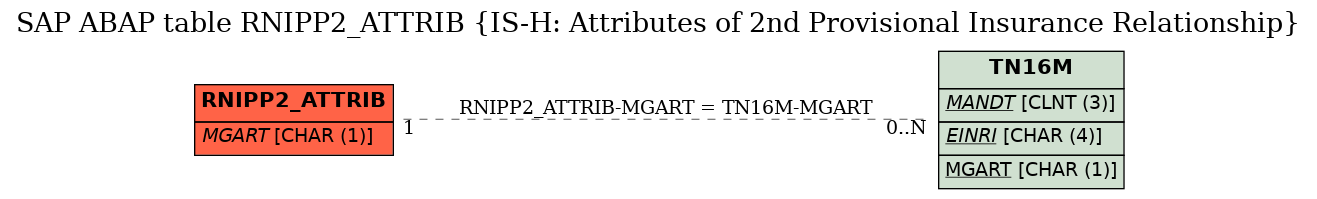 E-R Diagram for table RNIPP2_ATTRIB (IS-H: Attributes of 2nd Provisional Insurance Relationship)