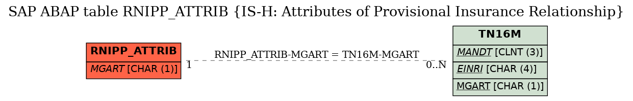 E-R Diagram for table RNIPP_ATTRIB (IS-H: Attributes of Provisional Insurance Relationship)