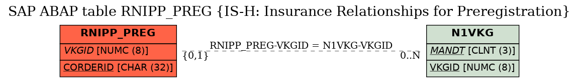 E-R Diagram for table RNIPP_PREG (IS-H: Insurance Relationships for Preregistration)