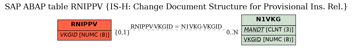 E-R Diagram for table RNIPPV (IS-H: Change Document Structure for Provisional Ins. Rel.)