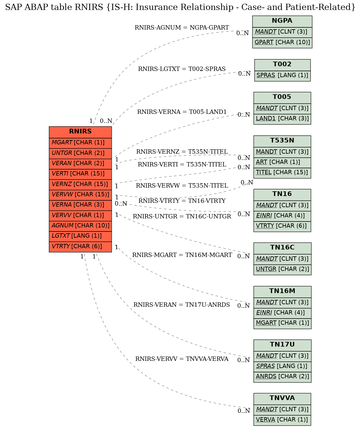 E-R Diagram for table RNIRS (IS-H: Insurance Relationship - Case- and Patient-Related)