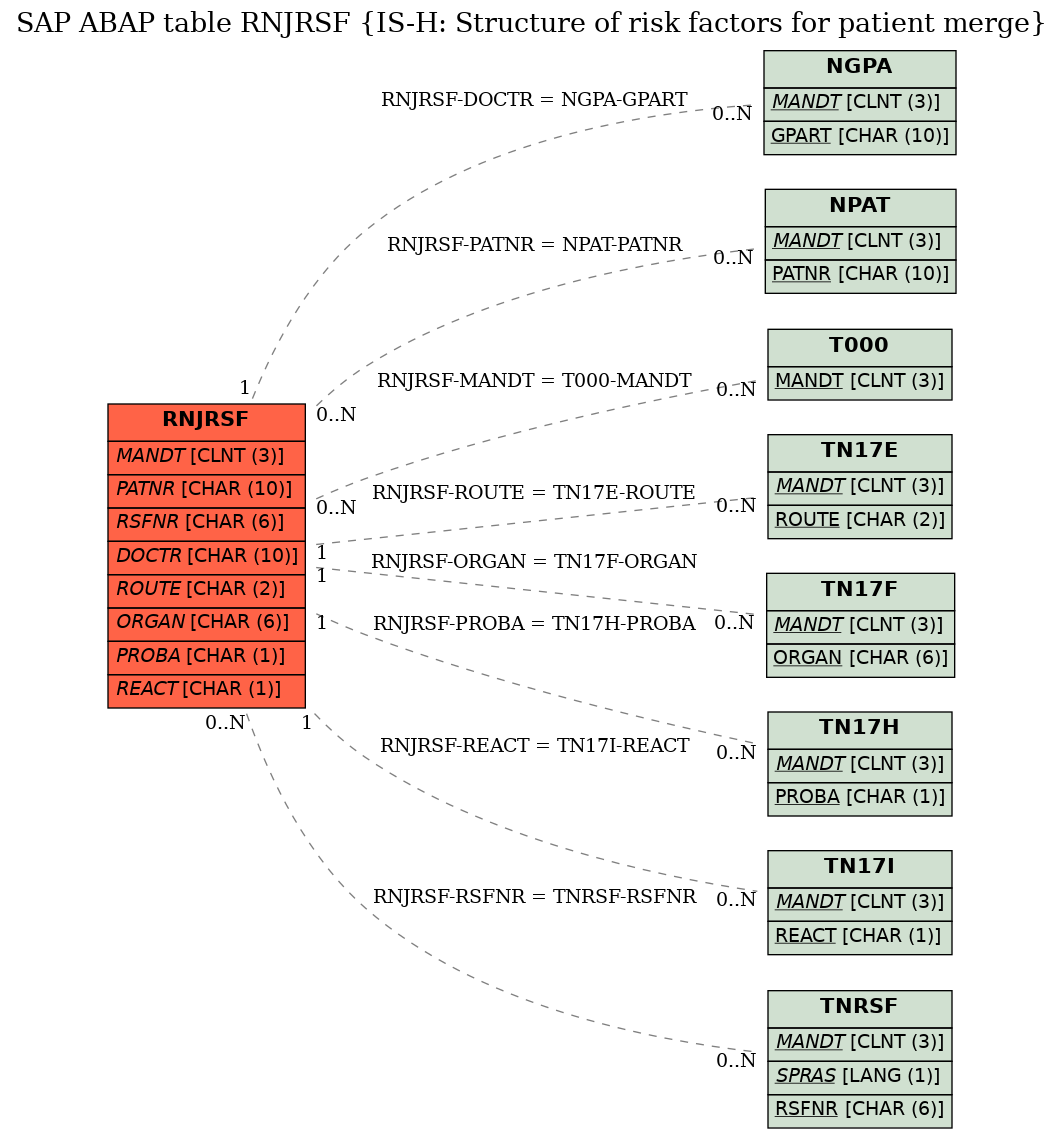 E-R Diagram for table RNJRSF (IS-H: Structure of risk factors for patient merge)