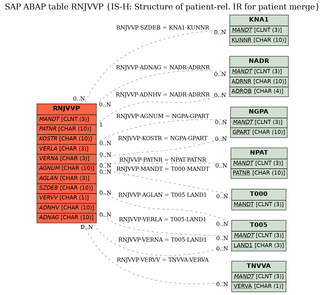 E-R Diagram for table RNJVVP (IS-H: Structure of patient-rel. IR for patient merge)