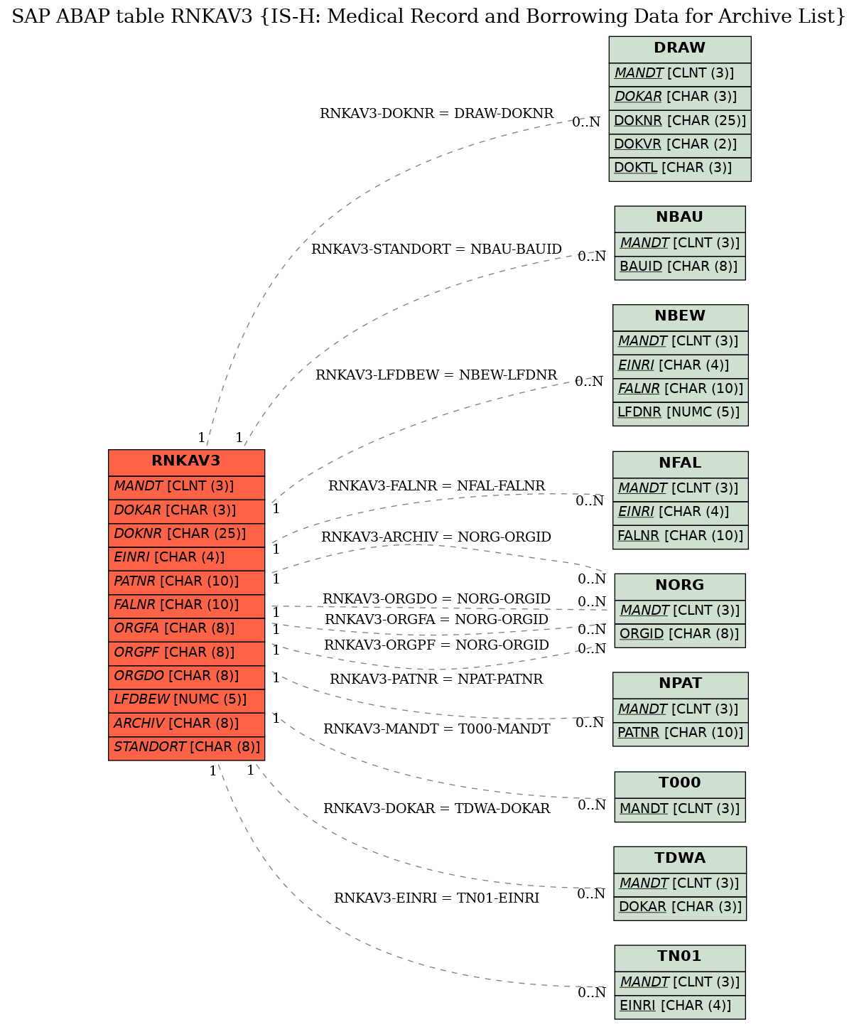 E-R Diagram for table RNKAV3 (IS-H: Medical Record and Borrowing Data for Archive List)