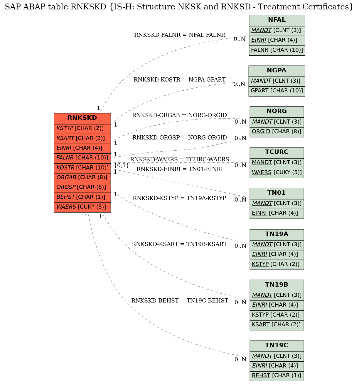 E-R Diagram for table RNKSKD (IS-H: Structure NKSK and RNKSD - Treatment Certificates)