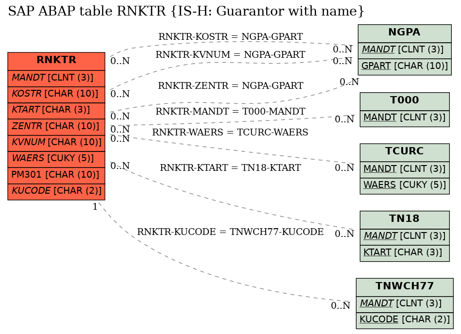 E-R Diagram for table RNKTR (IS-H: Guarantor with name)