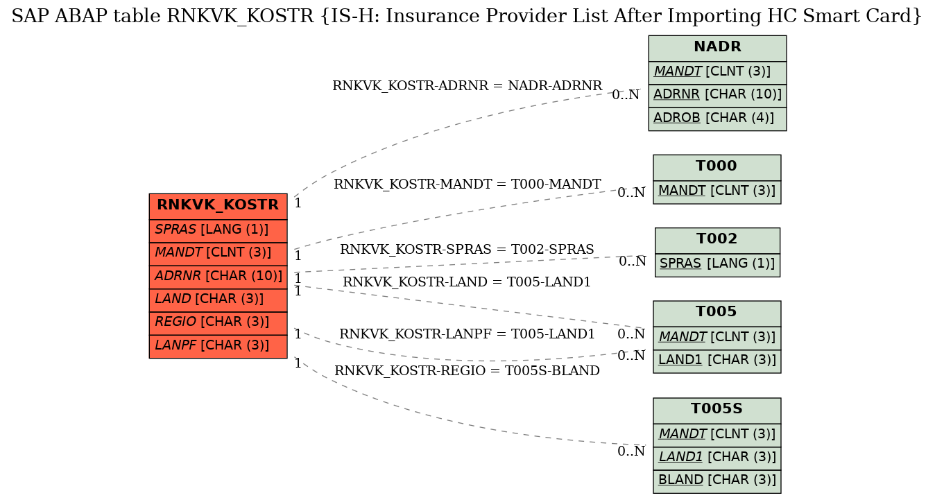 E-R Diagram for table RNKVK_KOSTR (IS-H: Insurance Provider List After Importing HC Smart Card)