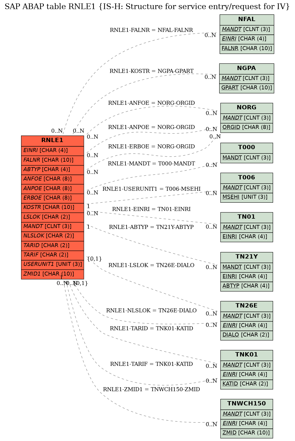 E-R Diagram for table RNLE1 (IS-H: Structure for service entry/request for IV)