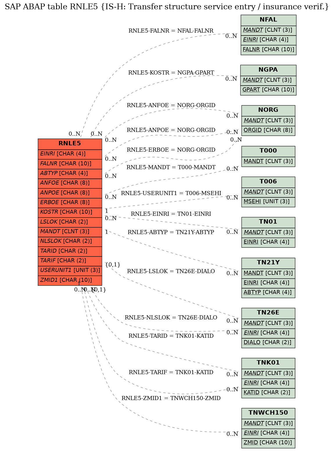 E-R Diagram for table RNLE5 (IS-H: Transfer structure service entry / insurance verif.)