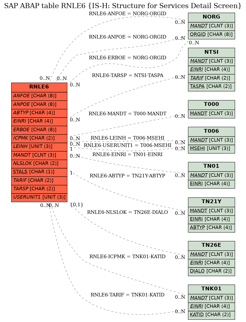 E-R Diagram for table RNLE6 (IS-H: Structure for Services Detail Screen)