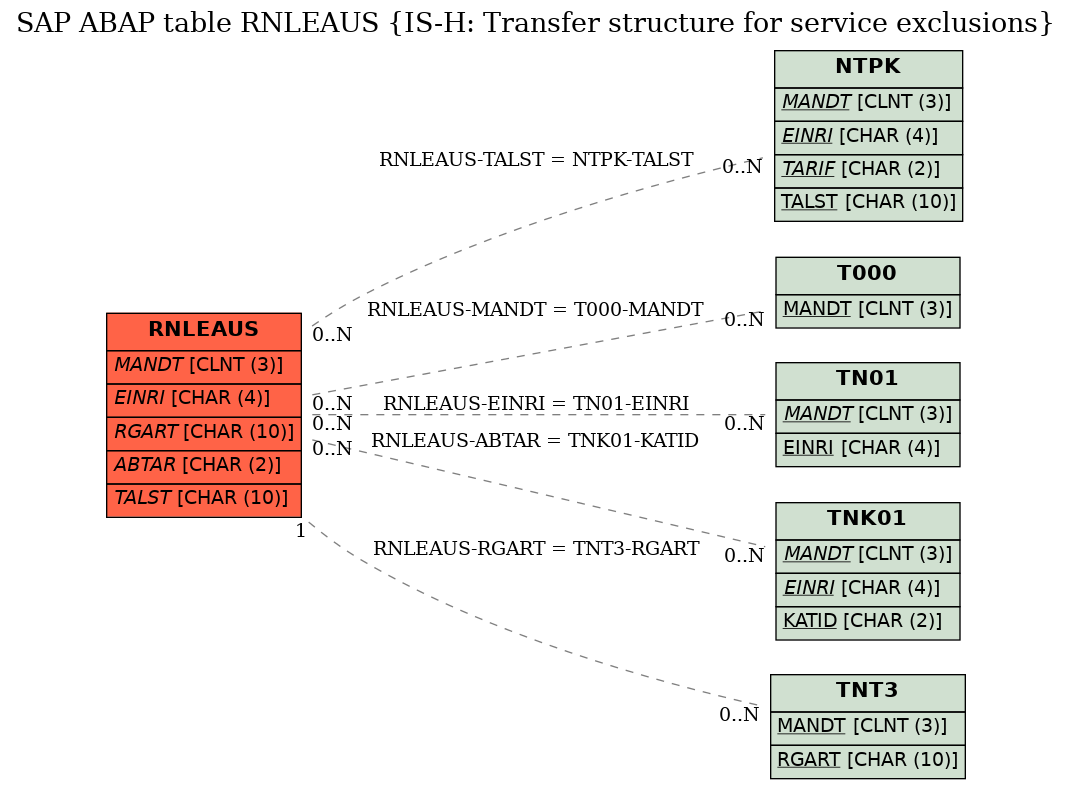 E-R Diagram for table RNLEAUS (IS-H: Transfer structure for service exclusions)