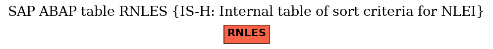 E-R Diagram for table RNLES (IS-H: Internal table of sort criteria for NLEI)