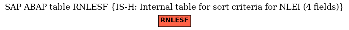 E-R Diagram for table RNLESF (IS-H: Internal table for sort criteria for NLEI (4 fields))